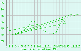 Courbe de l'humidit relative pour Orschwiller (67)