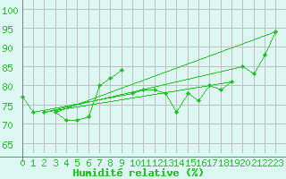 Courbe de l'humidit relative pour Hano