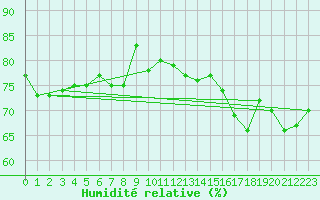 Courbe de l'humidit relative pour Camborne