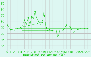 Courbe de l'humidit relative pour Blackpool Airport