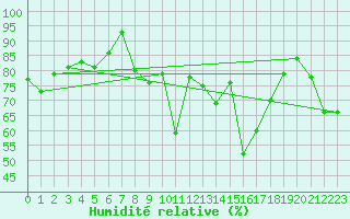 Courbe de l'humidit relative pour La Brvine (Sw)