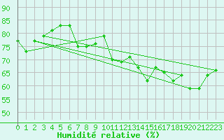 Courbe de l'humidit relative pour Fishbach
