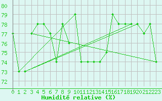 Courbe de l'humidit relative pour Capo Carbonara