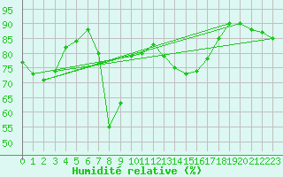 Courbe de l'humidit relative pour Gibraltar (UK)