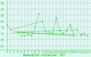 Courbe de l'humidit relative pour St Peter-Ording