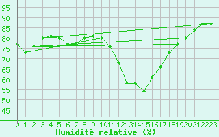 Courbe de l'humidit relative pour Colmar (68)