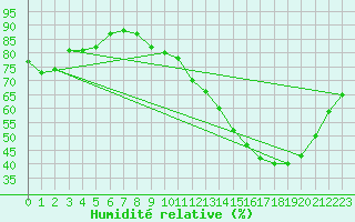 Courbe de l'humidit relative pour Charleroi (Be)