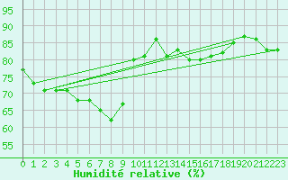 Courbe de l'humidit relative pour Harstad