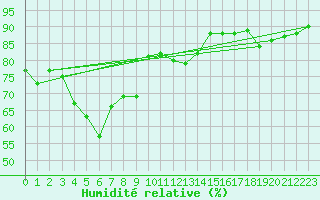 Courbe de l'humidit relative pour Saint Bees Head