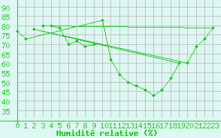 Courbe de l'humidit relative pour Warburg