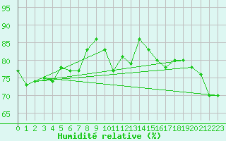 Courbe de l'humidit relative pour Saint-Cyprien (66)