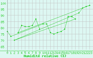 Courbe de l'humidit relative pour Cerisy la Salle (50)