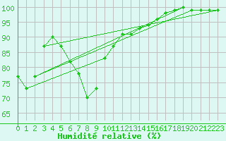 Courbe de l'humidit relative pour Bo I Vesteralen