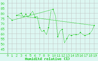 Courbe de l'humidit relative pour Guernesey (UK)