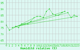 Courbe de l'humidit relative pour Nahkiainen