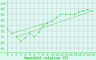 Courbe de l'humidit relative pour Hervey Bay