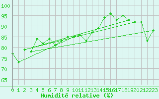 Courbe de l'humidit relative pour Engins (38)