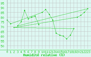 Courbe de l'humidit relative pour Alfeld