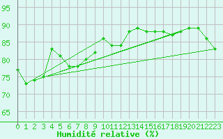 Courbe de l'humidit relative pour Twenthe (PB)
