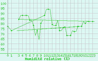 Courbe de l'humidit relative pour Alghero