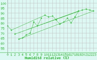 Courbe de l'humidit relative pour Metz (57)