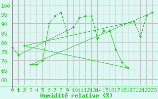 Courbe de l'humidit relative pour Frosta