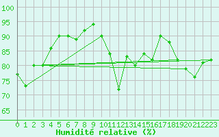Courbe de l'humidit relative pour Cherbourg (50)