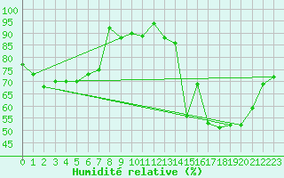 Courbe de l'humidit relative pour Chapelco