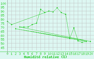 Courbe de l'humidit relative pour Chapelco