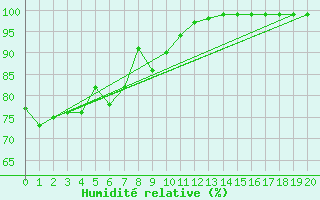 Courbe de l'humidit relative pour Wynyard Airport Aws