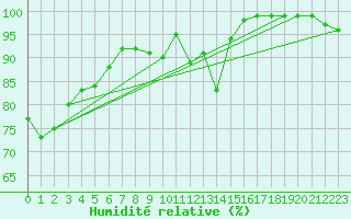 Courbe de l'humidit relative pour Lisca