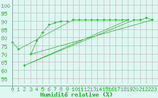 Courbe de l'humidit relative pour Saint-Just-le-Martel (87)