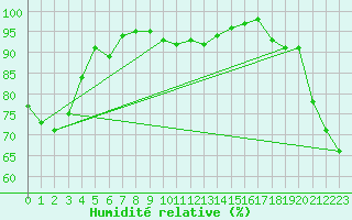 Courbe de l'humidit relative pour Cap de la Hve (76)