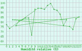 Courbe de l'humidit relative pour La Fretaz (Sw)