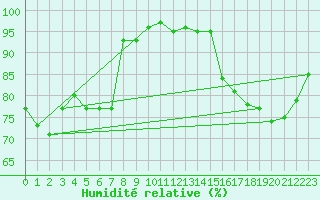 Courbe de l'humidit relative pour La Rochelle - Le Bout Blanc (17)