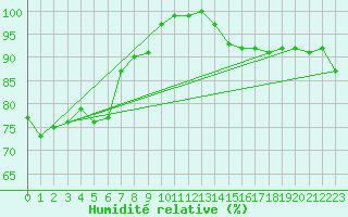 Courbe de l'humidit relative pour Roches Point