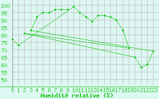 Courbe de l'humidit relative pour Voorschoten