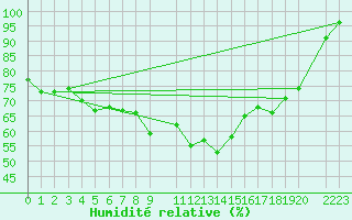 Courbe de l'humidit relative pour Naimakka