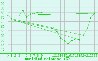 Courbe de l'humidit relative pour Valence d'Agen (82)