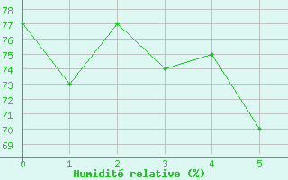 Courbe de l'humidit relative pour Sodankyla Lokka