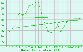 Courbe de l'humidit relative pour Stoetten