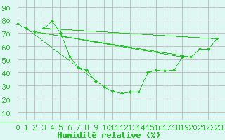 Courbe de l'humidit relative pour Konya / Eregli