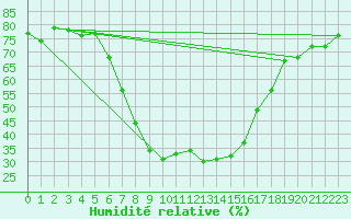 Courbe de l'humidit relative pour Davos (Sw)
