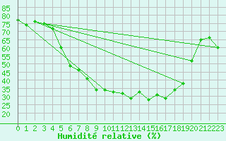 Courbe de l'humidit relative pour Jokioinen