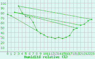 Courbe de l'humidit relative pour Kragujevac