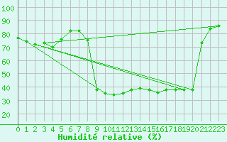 Courbe de l'humidit relative pour Cervera de Pisuerga