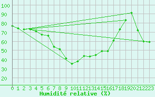 Courbe de l'humidit relative pour Liepaja