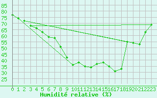 Courbe de l'humidit relative pour Hyres (83)