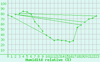 Courbe de l'humidit relative pour Simbach/Inn