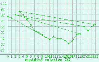 Courbe de l'humidit relative pour Veggli Ii